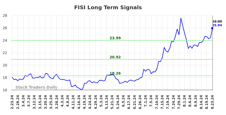 FISI Long Term Analysis for August 24 2024