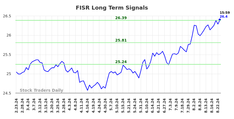 FISR Long Term Analysis for August 24 2024