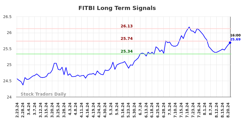 FITBI Long Term Analysis for August 24 2024