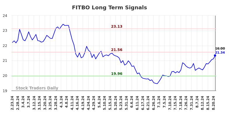 FITBO Long Term Analysis for August 24 2024