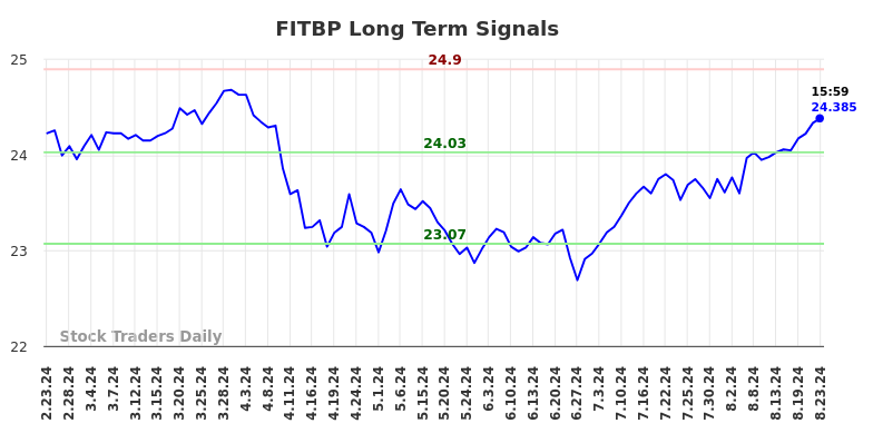 FITBP Long Term Analysis for August 24 2024