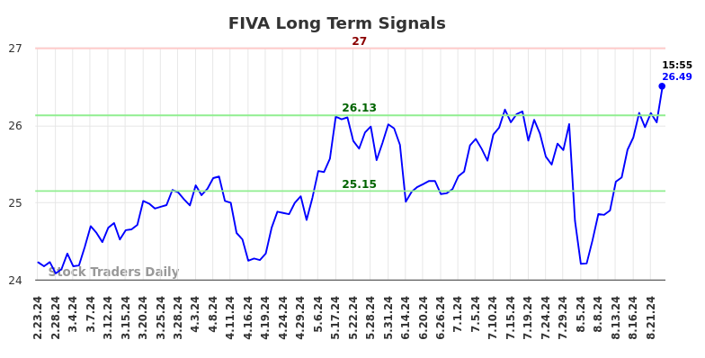 FIVA Long Term Analysis for August 24 2024