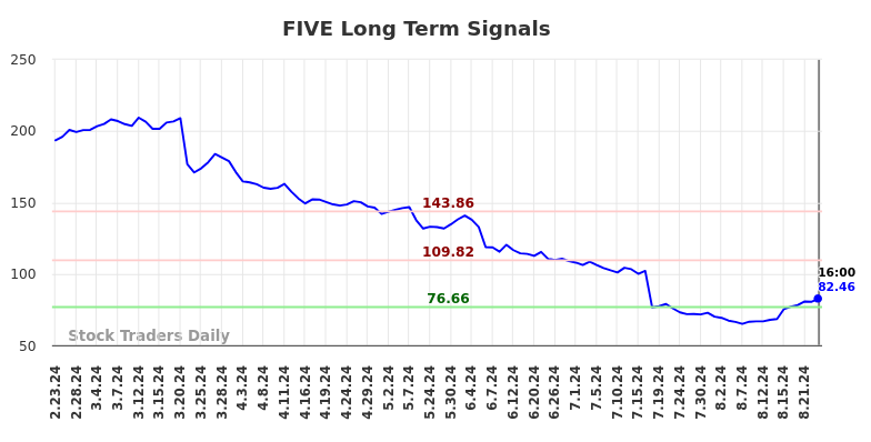 FIVE Long Term Analysis for August 24 2024