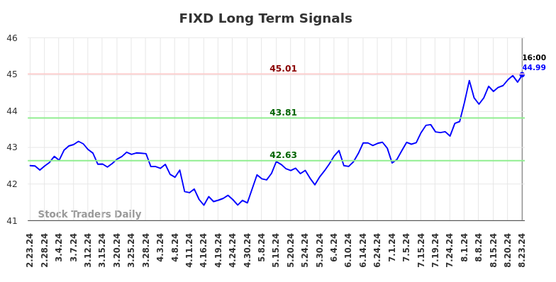 FIXD Long Term Analysis for August 24 2024