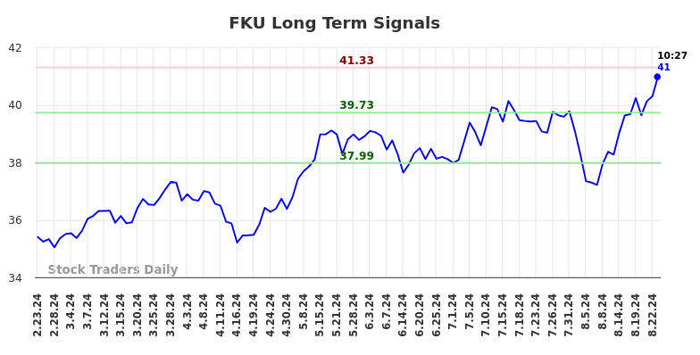 FKU Long Term Analysis for August 24 2024