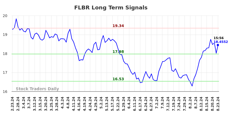 FLBR Long Term Analysis for August 24 2024