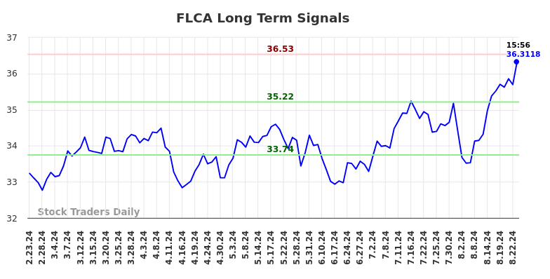 FLCA Long Term Analysis for August 24 2024