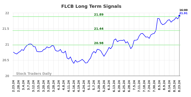 FLCB Long Term Analysis for August 24 2024