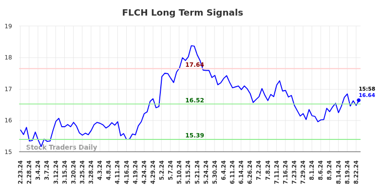 FLCH Long Term Analysis for August 24 2024 FLCH Long Term Analysis for August 24 2024