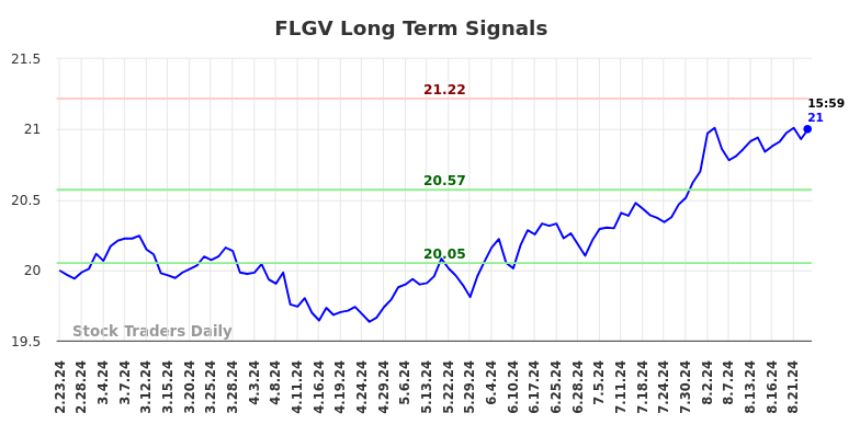 FLGV Long Term Analysis for August 24 2024