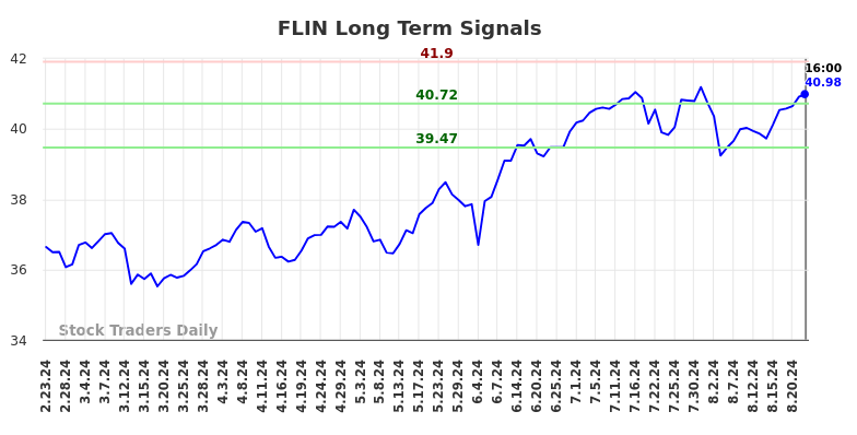 FLIN Long Term Analysis for August 24 2024