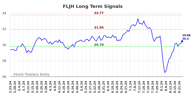 FLJH Long Term Analysis for August 24 2024