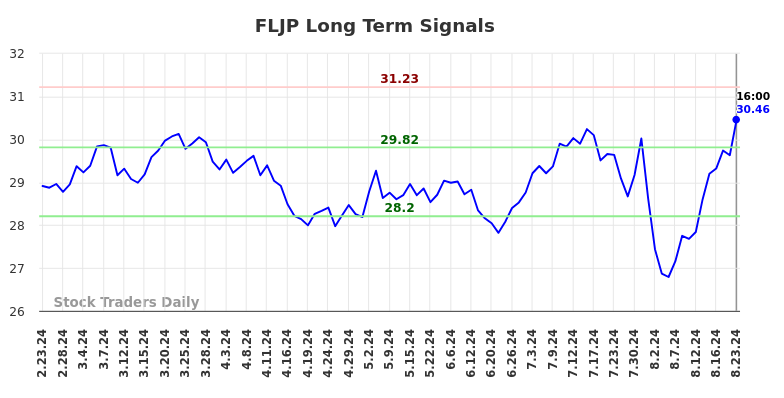 FLJP Long Term Analysis for August 24 2024