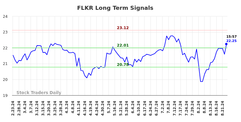 FLKR Long Term Analysis for August 24 2024