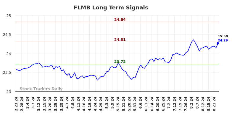 FLMB Long Term Analysis for August 24 2024