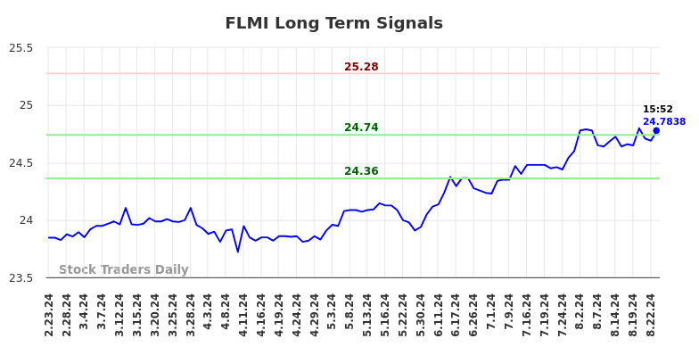 FLMI Long Term Analysis for August 24 2024