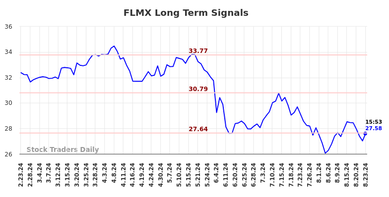 FLMX Long Term Analysis for August 24 2024