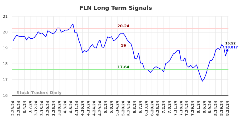 FLN Long Term Analysis for August 24 2024