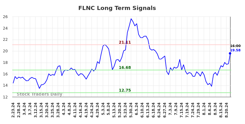 FLNC Long Term Analysis for August 24 2024