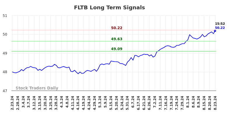 FLTB Long Term Analysis for August 24 2024