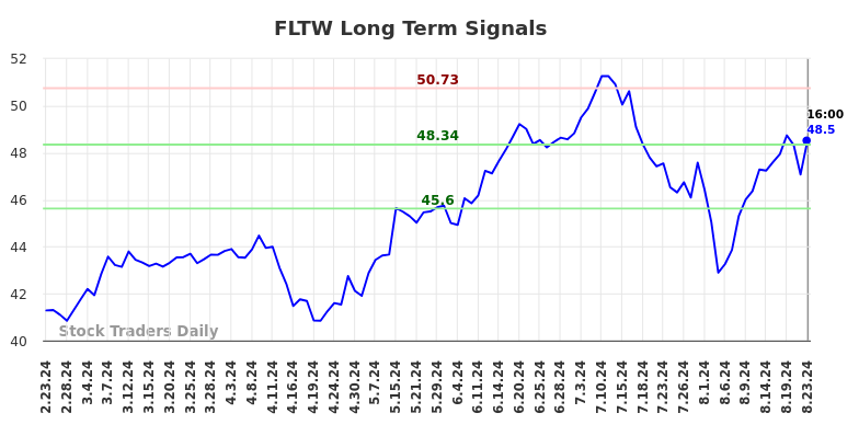 FLTW Long Term Analysis for August 24 2024