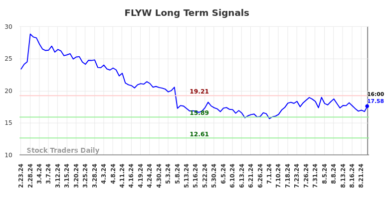 FLYW Long Term Analysis for August 24 2024