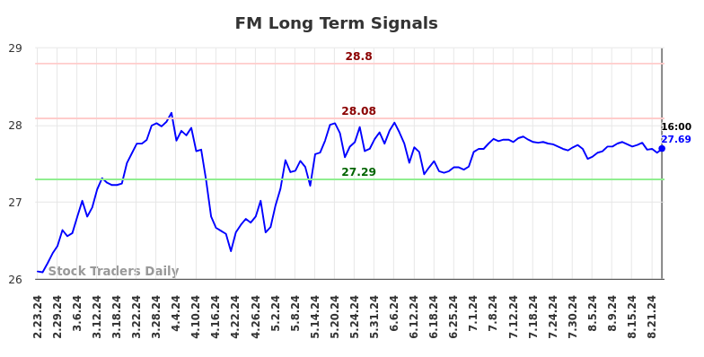 FM Long Term Analysis for August 24 2024