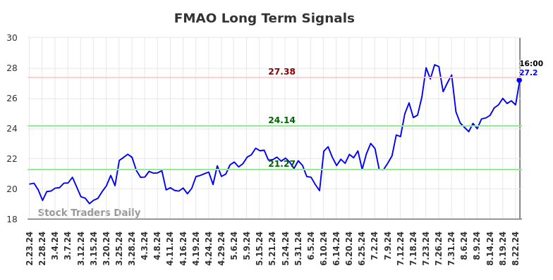 FMAO Long Term Analysis for August 24 2024