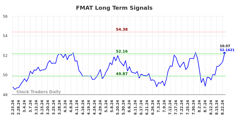 FMAT Long Term Analysis for August 24 2024