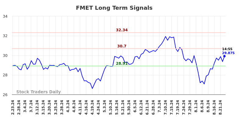 FMET Long Term Analysis for August 24 2024