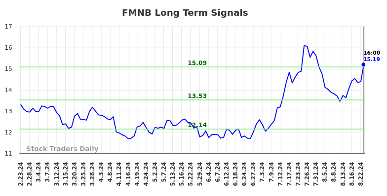 FMNB Long Term Analysis for August 24 2024