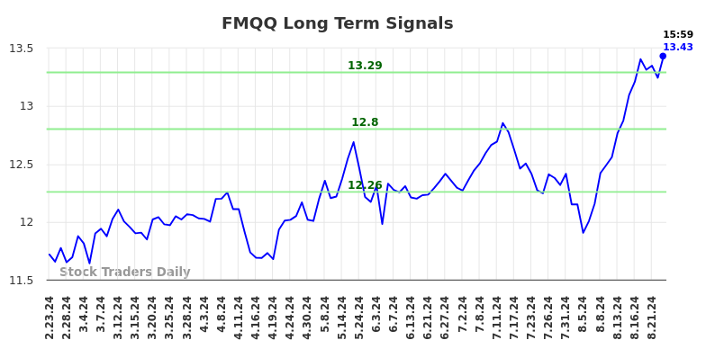 FMQQ Long Term Analysis for August 24 2024