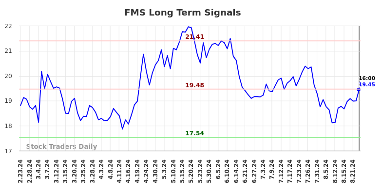 FMS Long Term Analysis for August 24 2024