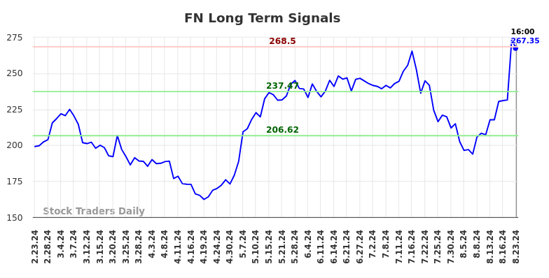 FN Long Term Analysis for August 24 2024