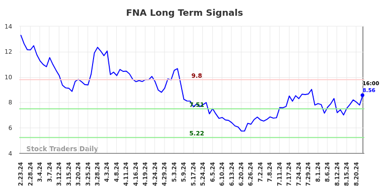 FNA Long Term Analysis for August 24 2024