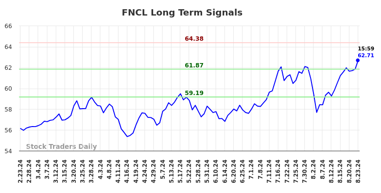 FNCL Long Term Analysis for August 24 2024