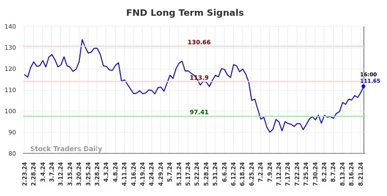 FND Long Term Analysis for August 24 2024