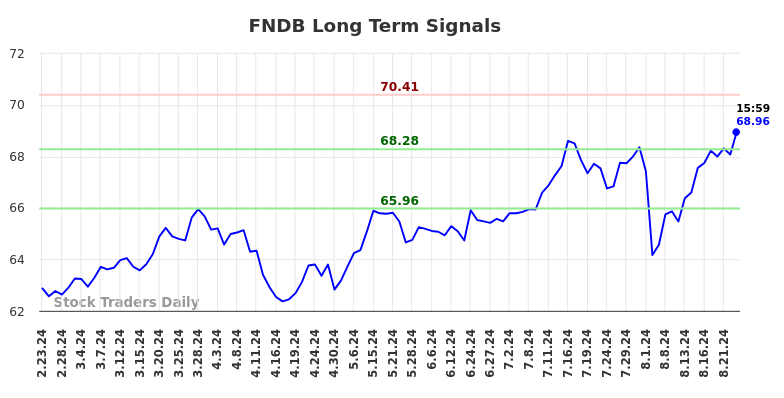 FNDB Long Term Analysis for August 24 2024