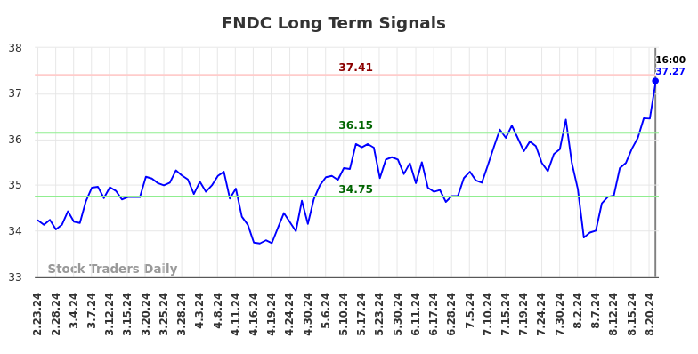 FNDC Long Term Analysis for August 24 2024