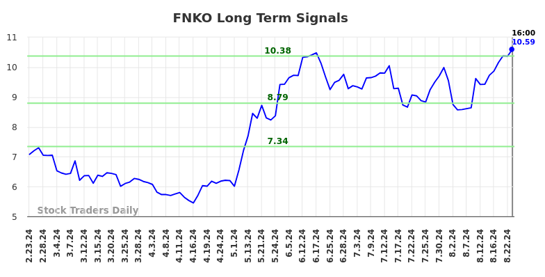 FNKO Long Term Analysis for August 24 2024