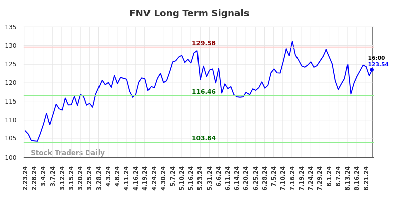 FNV Long Term Analysis for August 24 2024