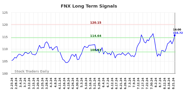 FNX Long Term Analysis for August 24 2024