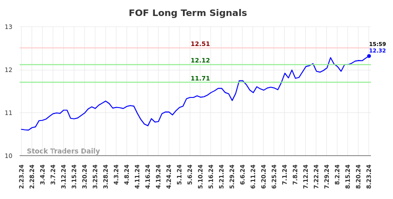 FOF Long Term Analysis for August 24 2024