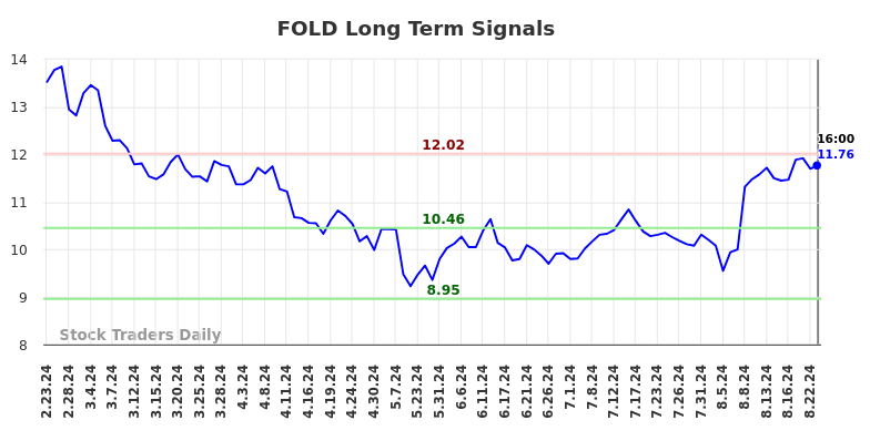 FOLD Long Term Analysis for August 24 2024