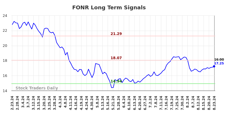 FONR Long Term Analysis for August 24 2024