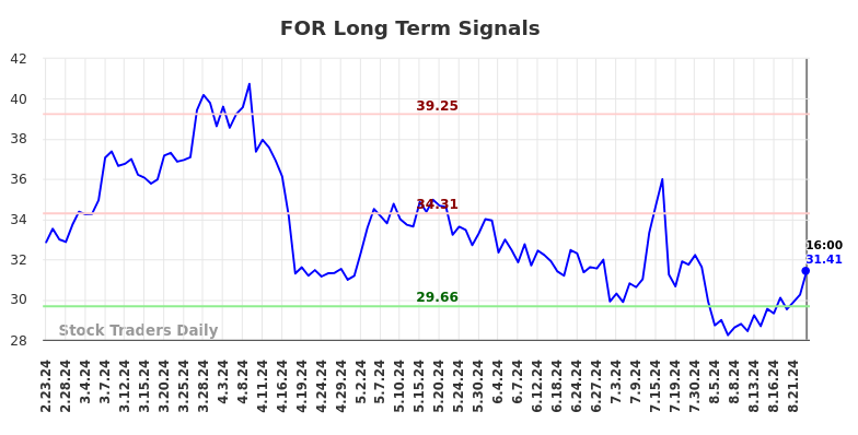 FOR Long Term Analysis for August 24 2024