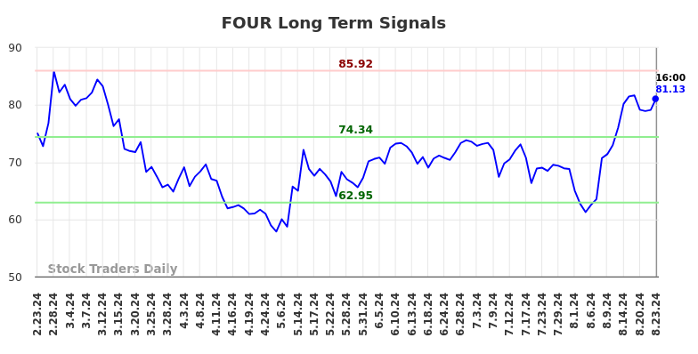 FOUR Long Term Analysis for August 24 2024