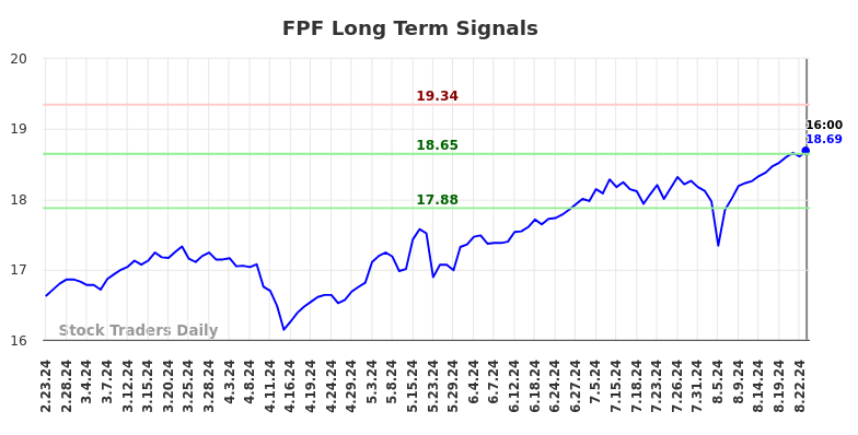 FPF Long Term Analysis for August 24 2024