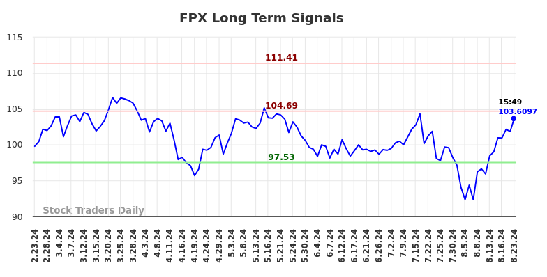 FPX Long Term Analysis for August 24 2024