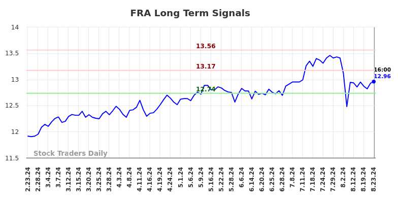 FRA Long Term Analysis for August 24 2024